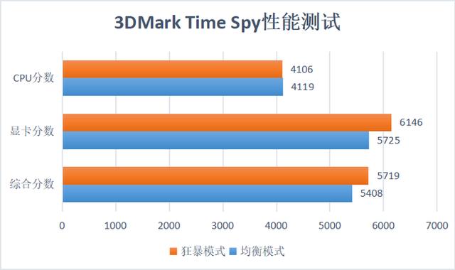 感受升级版狂暴模式的力量 暗影精灵5让游戏体验更进一步