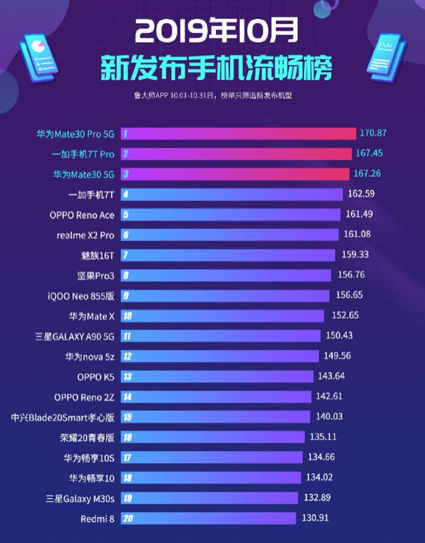 最便宜的骁龙855Plus新机,鲜有人知,排行版排名也不赖